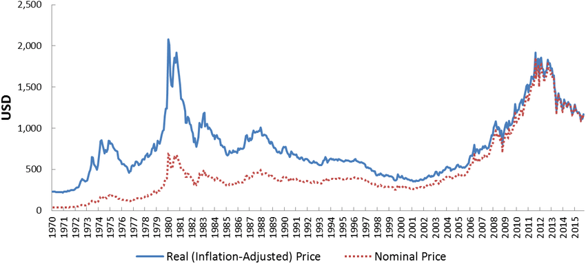 Gold prices during the 1970s inflation