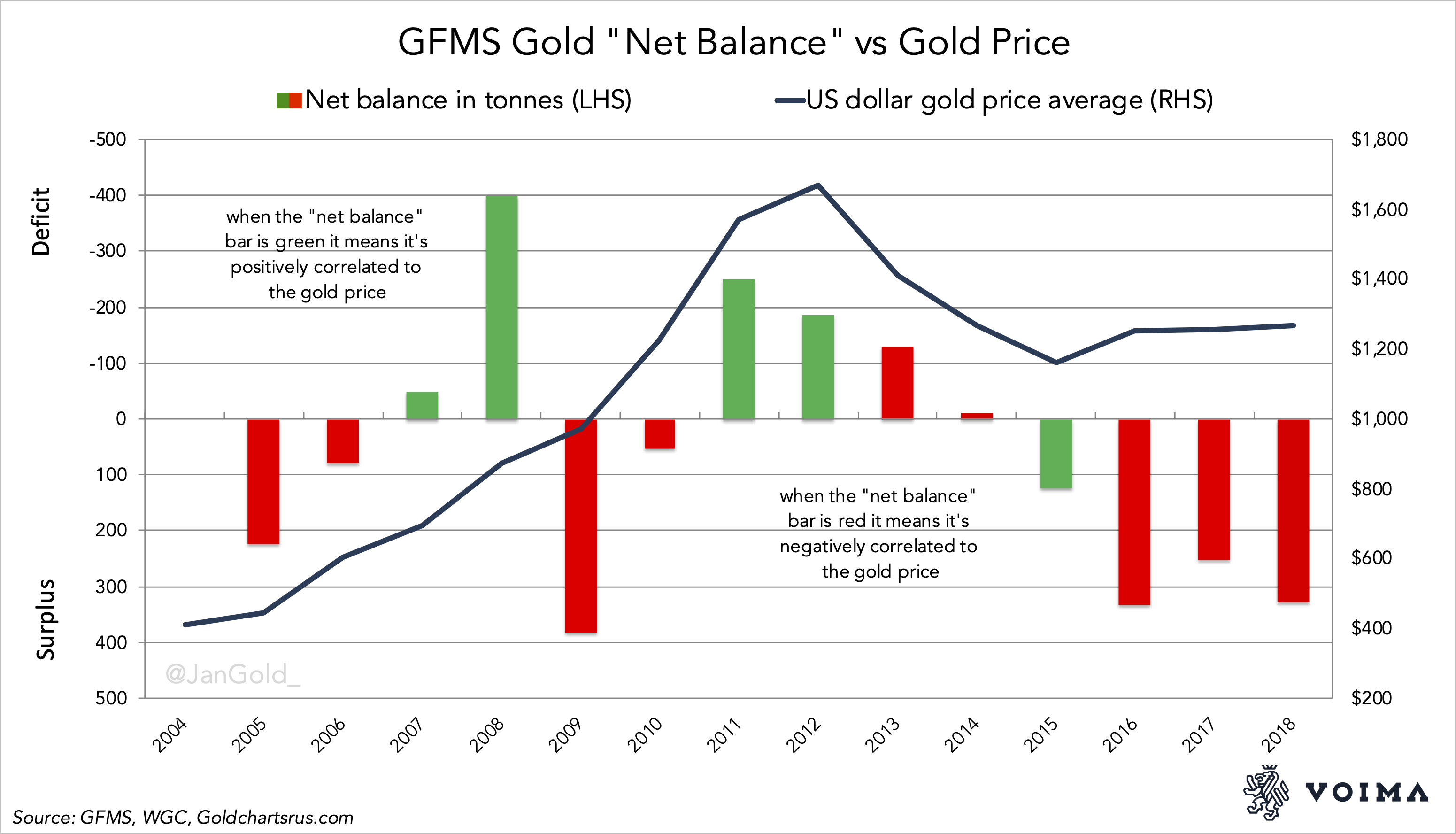Graph showing the relationship between gold supply, demand, and prices