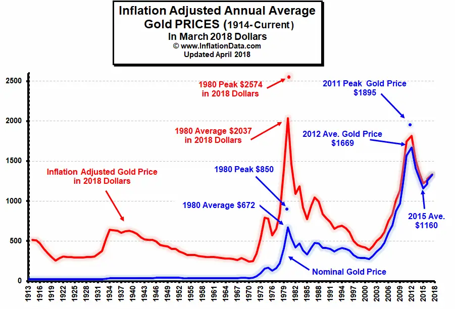 Graph showing the correlation between inflation rates and gold prices over time